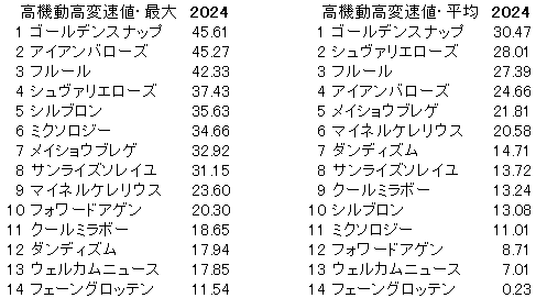 2024　ステイヤーズＳ　高機動高変速値